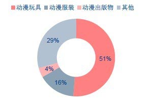 　　22012中国动漫衍生品细分市场规模（单位：亿元/%）