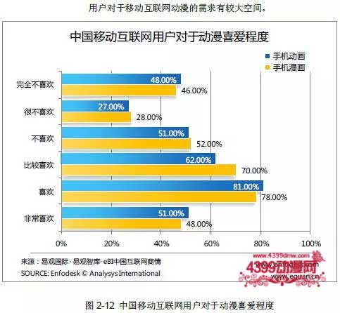 移动互联网动漫市场庞大