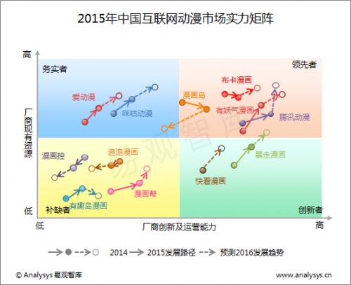 2015年中国网络动漫市场分析