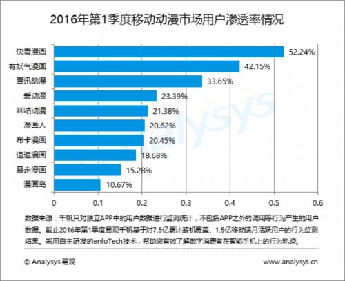 2016年第1季度中国移动动漫市场用户渗透率TOP10