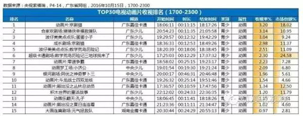 全国围观 蛋蛋小子稳坐电视收视榜前五 