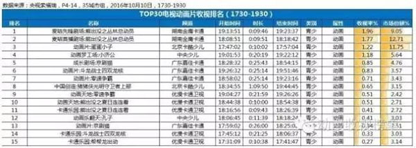 全国围观 蛋蛋小子稳坐电视收视榜前五 