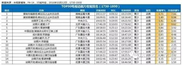 全国围观 蛋蛋小子稳坐电视收视榜前五 