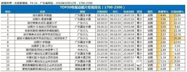 全国围观 蛋蛋小子稳坐电视收视榜前五 