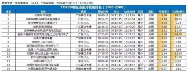 全国围观 蛋蛋小子稳坐电视收视榜前五 