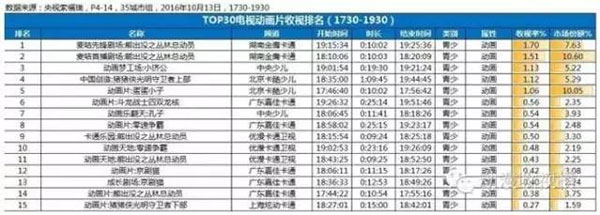 全国围观 蛋蛋小子稳坐电视收视榜前五 