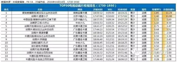 全国围观 蛋蛋小子稳坐电视收视榜前五 