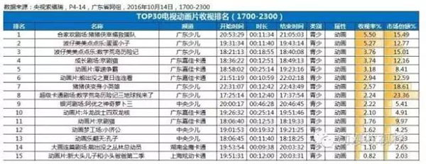 全国围观 蛋蛋小子稳坐电视收视榜前五 