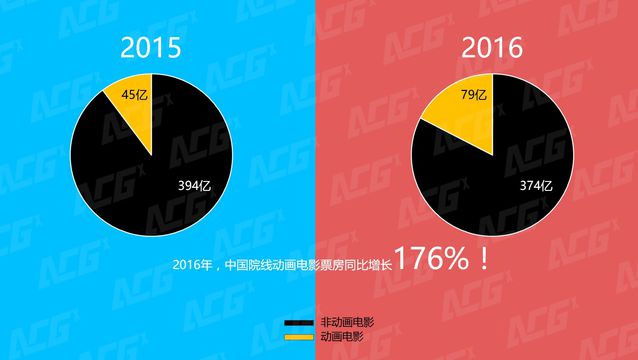　　2015、2016中国院线动画电影总票房对比
