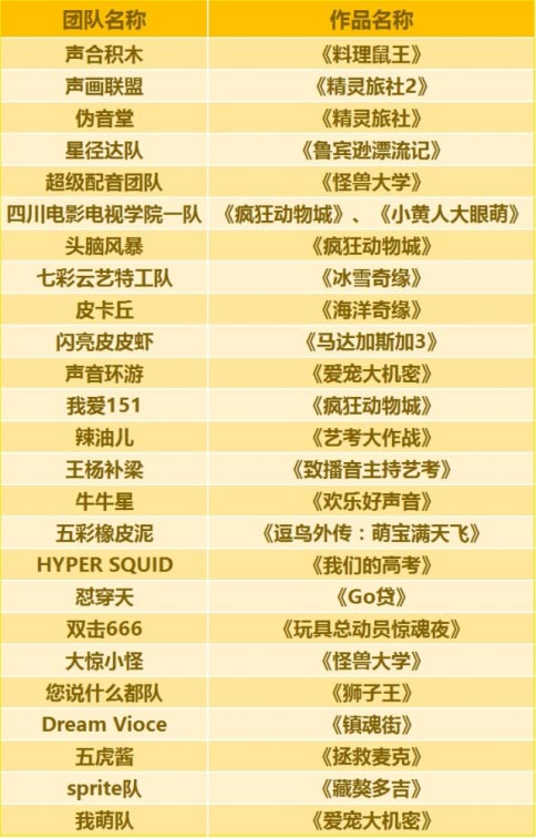 中国国际动漫节声优大赛（团队赛）全国25强公布