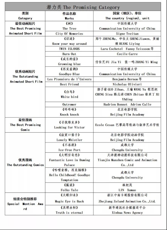 剛剛，第十五屆中國國際動漫節(jié) “優(yōu)秀動漫作品評析”優(yōu)勝名單出爐